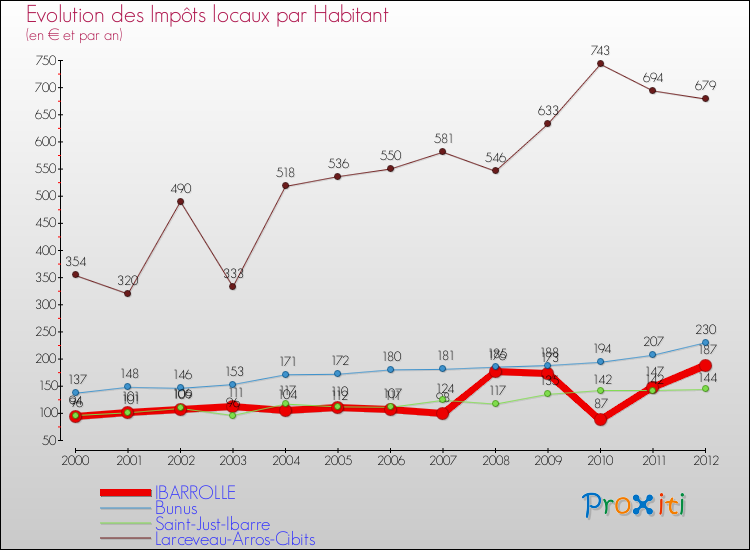 Evolution et montant des impôts locaux par Habitant pour IBARROLLE et les communes proches Comparaison des impôts locaux par habitant pour IBARROLLE et les communes voisines