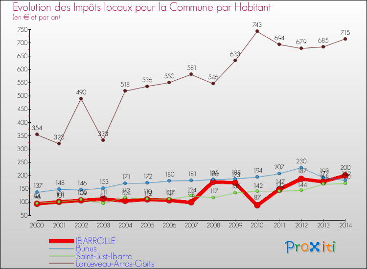 Evolution et montant des impôts locaux par Habitant pour IBARROLLE et les communes proches de 2000 à 2014 Comparaison des impôts locaux par habitant pour IBARROLLE et les communes voisines de 2000 à 2014