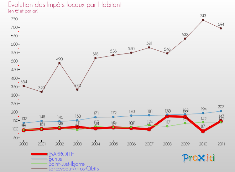 Evolution et montant des impôts locaux par Habitant pour IBARROLLE et les communes proches Comparaison des impôts locaux par habitant pour IBARROLLE et les communes voisines