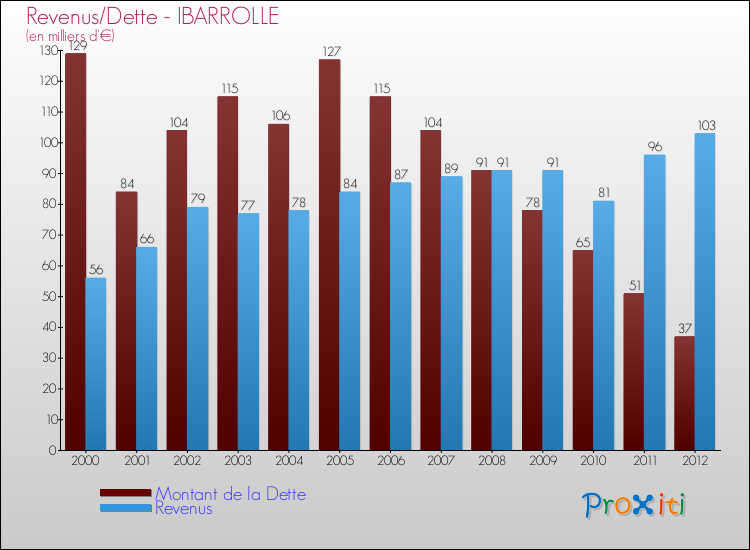 Evolution comparée de la dette et des revenus pour la commune de IBARROLLE de 2000 à 2012 Comparaison de la dette et des revenus pour IBARROLLE de 2000 à 2012