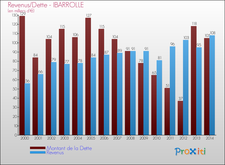 Evolution comparée de la dette et des revenus pour la commune de IBARROLLE de 2000 à 2014 Comparaison de la dette et des revenus pour IBARROLLE de 2000 à 2014