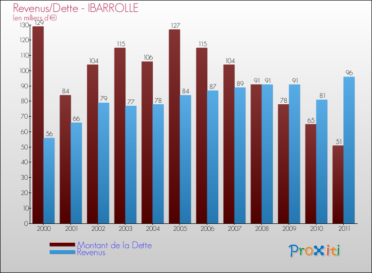 Evolution comparée de la dette et des revenus pour la commune de IBARROLLE de 2000 à 2011 Comparaison de la dette et des revenus pour IBARROLLE de 2000 à 2011