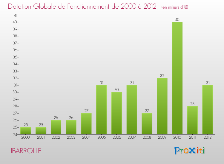 Evolution du montant de la Dotation Globale de Fonctionnement pour la commune de IBARROLLE de 2000 à 2012 Evolution du montant de la Dotation Globale de Fonctionnement pour IBARROLLE de 2000 à 2012
