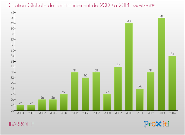 Evolution du montant de la Dotation Globale de Fonctionnement pour la commune de IBARROLLE de 2000 à 2014 Evolution du montant de la Dotation Globale de Fonctionnement pour IBARROLLE de 2000 à 2014