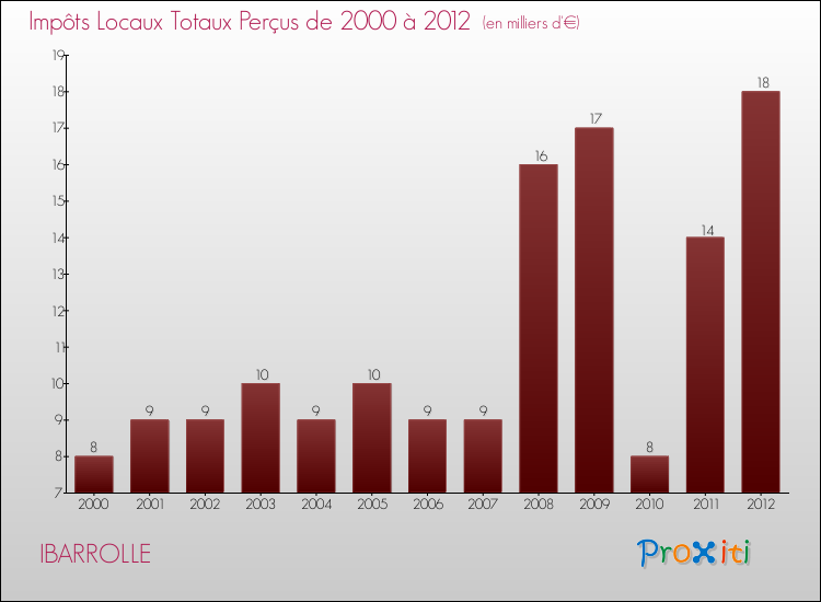 Evolution des Impôts Locaux pour la commune de IBARROLLE de 2000 à 2012 Evolution des Impôts Locaux pour IBARROLLE de 2000 à 2012