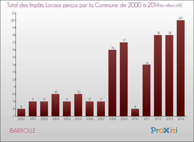 Evolution des Impôts Locaux pour la commune de IBARROLLE de 2000 à 2014 Evolution des Impôts Locaux pour IBARROLLE de 2000 à 2014