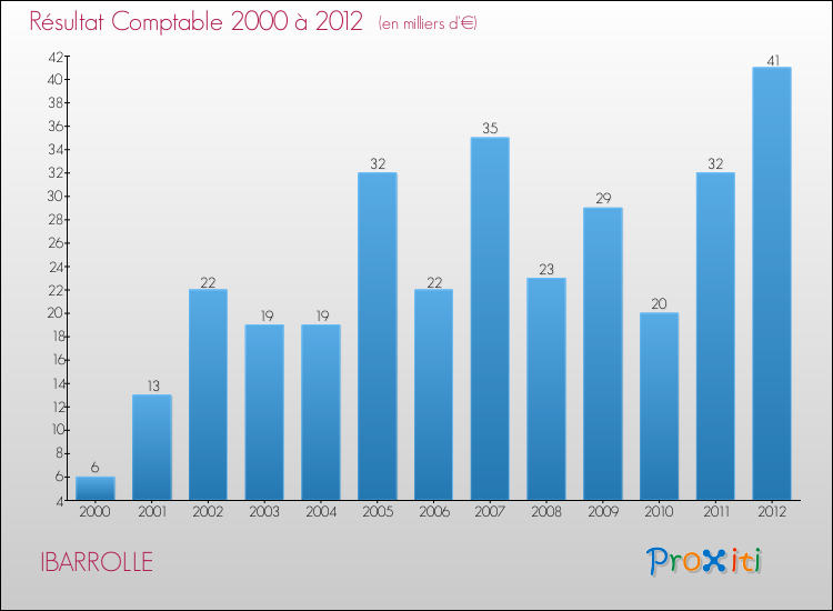 Evolution du résultat comptable pour la commune de IBARROLLE de 2000 à 2012 Evolution du résultat comptable pour IBARROLLE de 2000 à 2012