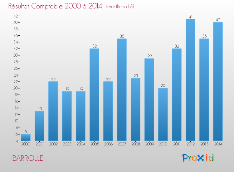 Evolution du résultat comptable pour la commune de IBARROLLE de 2000 à 2014 Evolution du résultat comptable pour IBARROLLE de 2000 à 2014