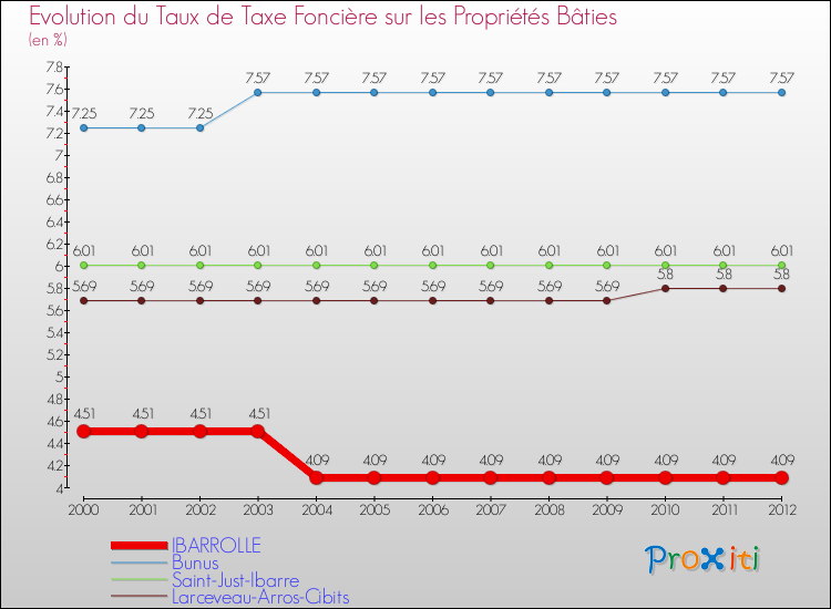 Evolution du taux de la taxe foncière sur le bati pour IBARROLLE et les communes proches de 2000 à 2012 Comparaison des taux de taxe foncière sur le bati pour IBARROLLE et les communes voisines de 2000 à 2012