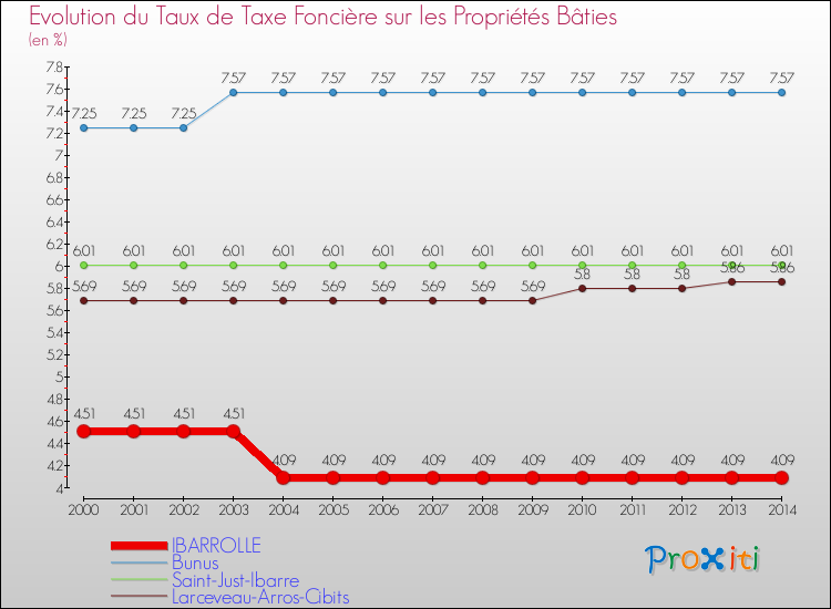 Evolution du taux de la taxe foncière sur le bati pour IBARROLLE et les communes proches de 2000 à 2014 Comparaison des taux de taxe foncière sur le bati pour IBARROLLE et les communes voisines de 2000 à 2014