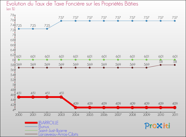 Evolution du taux de la taxe foncière sur le bati pour IBARROLLE et les communes proches Comparaison des taux de taxe foncière sur le bati pour IBARROLLE et les communes voisines