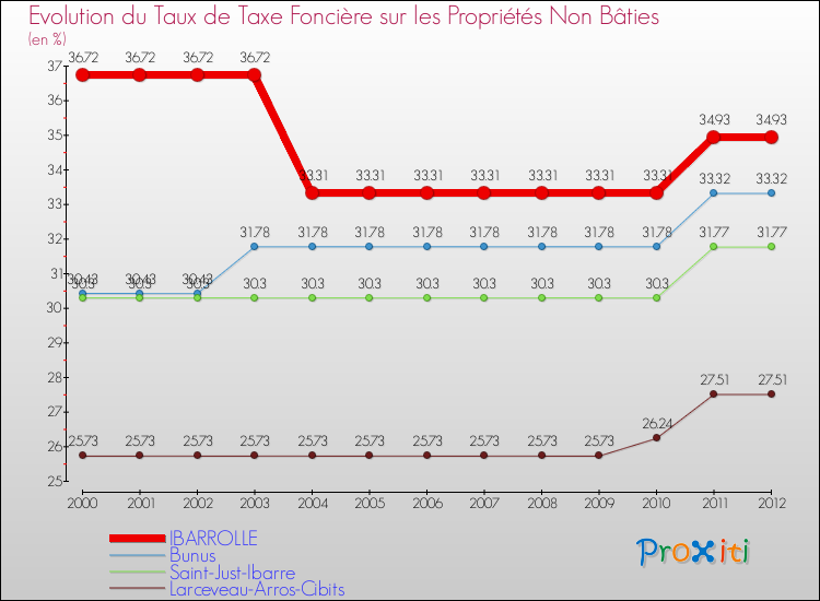 Evolution du taux de la taxe foncière sur les immeubles et terrains non batis pour IBARROLLE et les communes proches de 2000 à 2012 Comparaison des taux de la taxe foncière sur les immeubles et terrains non batis pour IBARROLLE et les communes voisines de 2000 à 2012