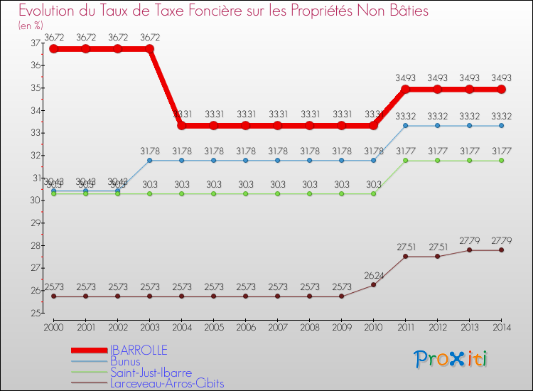 Evolution du taux de la taxe foncière sur les immeubles et terrains non batis pour IBARROLLE et les communes proches de 2000 à 2014 Comparaison des taux de la taxe foncière sur les immeubles et terrains non batis pour IBARROLLE et les communes voisines de 2000 à 2014