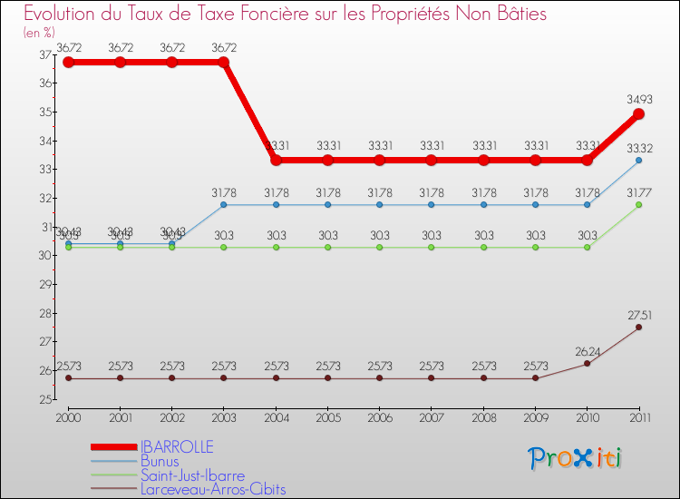Evolution du taux de la taxe foncière sur les immeubles et terrains non batis pour IBARROLLE et les communes proches Comparaison des taux de la taxe foncière sur les immeubles et terrains non batis pour IBARROLLE et les communes voisines