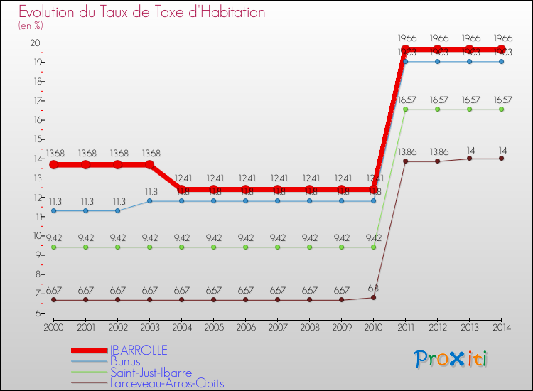 Evolution du taux de la taxe d'habitation pour IBARROLLE et les communes proches de 2000 à 2014 Comparaison des taux de la taxe d'habitation pour IBARROLLE et les communes voisines de 2000 à 2014