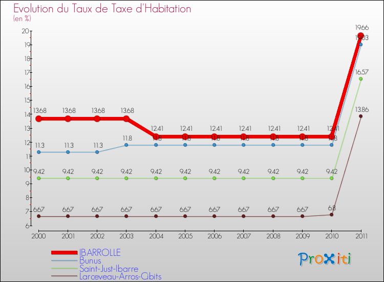 Evolution du taux de la taxe d'habitation pour IBARROLLE et les communes proches Comparaison des taux de la taxe d'habitation pour IBARROLLE et les communes voisines