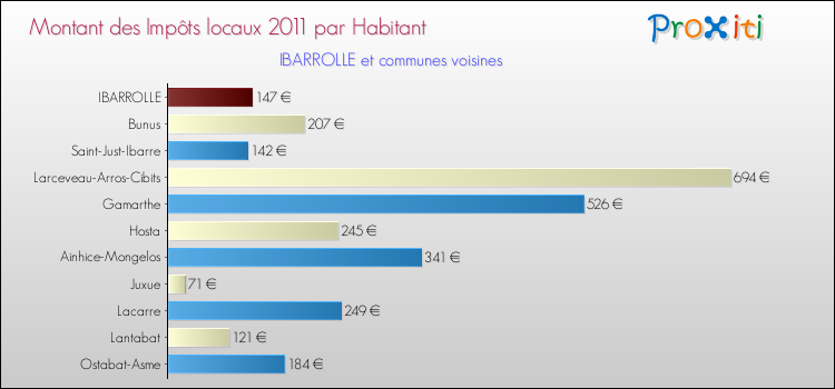 Montant des impôts locaux par Habitant pour IBARROLLE et les communes proches Comparaison des impôts locaux par habitant pour IBARROLLE et les communes voisines