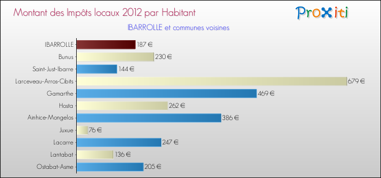 Montant des impôts locaux par Habitant pour IBARROLLE et les communes proches Comparaison des impôts locaux par habitant pour IBARROLLE et les communes voisines