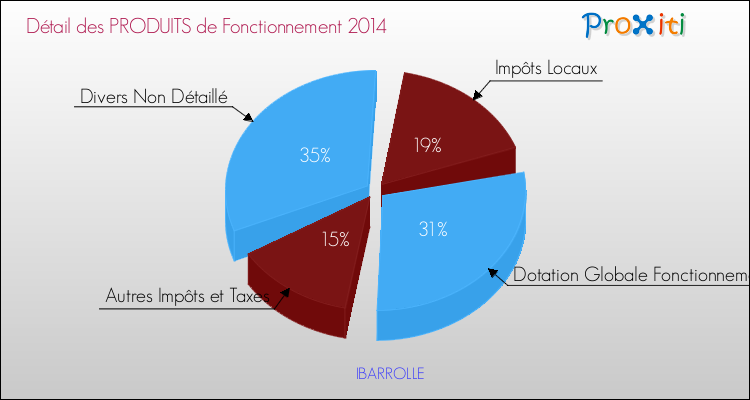 Décomposition du Budget de Fonctionnement 2014 de la commune de IBARROLLE Budget de Fonctionnement 2014 pour la commune de IBARROLLE