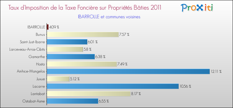 Taux d'imposition de la taxe foncière sur le bati 2011 pour IBARROLLE et les communes proches Comparaison des taux d'imposition de la taxe foncière sur le bati 2011 pour IBARROLLE et les communes voisines