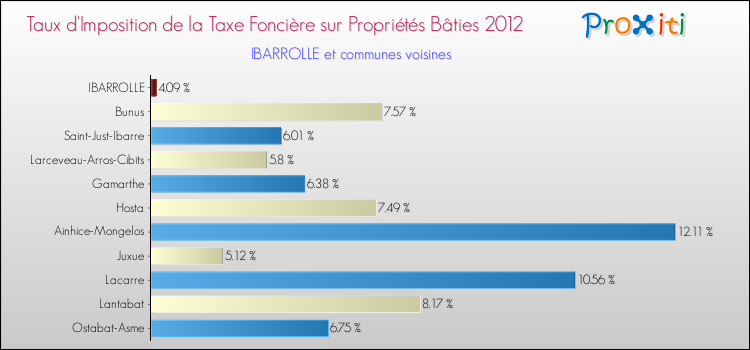 Taux d'imposition de la taxe foncière sur le bati 2012 pour IBARROLLE et les communes proches Comparaison des taux d'imposition de la taxe foncière sur le bati 2012 pour IBARROLLE et les communes voisines