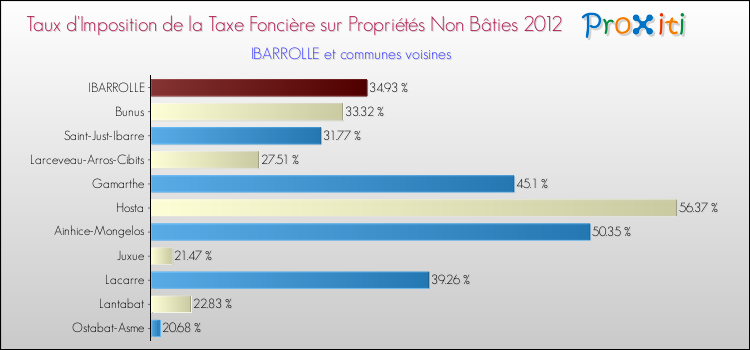 Taux d'imposition de la taxe foncière sur les immeubles et terrains non batis 2012 pour IBARROLLE et les communes proches Comparaison des taux d'imposition de la taxe foncière sur les immeubles et terrains non batis 2012 pour IBARROLLE et les communes voisines