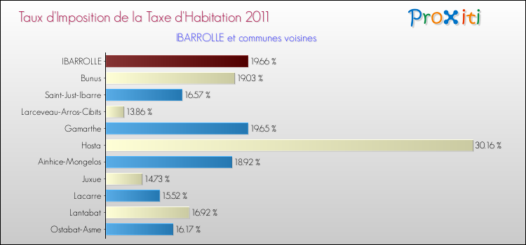 Taux d'imposition de la taxe d'habitation 2011 pour IBARROLLE et les communes proches Comparaison des taux d'imposition de la taxe d'habitation 2011 pour IBARROLLE et les communes voisines