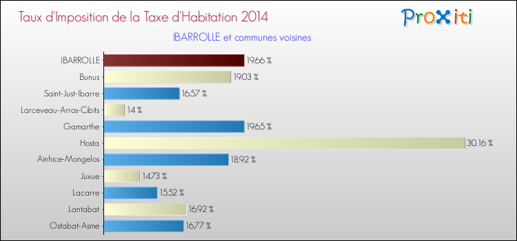 Taux d'imposition de la taxe d'habitation 2014 pour IBARROLLE et les communes proches Comparaison des taux d'imposition de la taxe d'habitation 2014 pour IBARROLLE et les communes voisines