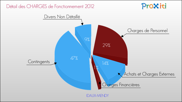Décomposition des Charges de Fonctionnement 2012 de la commune de IDAUX-MENDY Charges de Fonctionnement 2012 pour la commune de IDAUX-MENDY