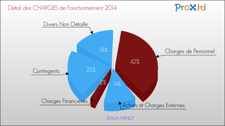 Décomposition des Charges de Fonctionnement 2014 de la commune de IDAUX-MENDY Charges de Fonctionnement 2014 pour la commune de IDAUX-MENDY