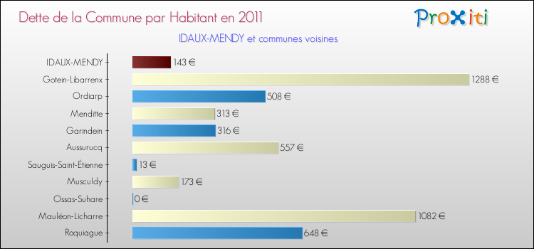 Dette par habitant de la commune en 2011 pour IDAUX-MENDY et les communes proches Comparaison de la dette par habitant de la commune en 2011 pour IDAUX-MENDY et les communes voisines