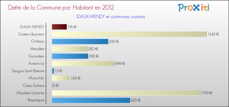 Dette par habitant de la commune en 2012 pour IDAUX-MENDY et les communes proches Comparaison de la dette par habitant de la commune en 2012 pour IDAUX-MENDY et les communes voisines