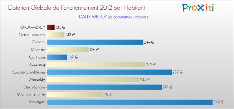 Montant des dotations globales de fonctionnement DGF par Habitant pour IDAUX-MENDY et les communes proches Comparaison des des dotations globales de fonctionnement DGF par habitant pour IDAUX-MENDY et les communes voisines