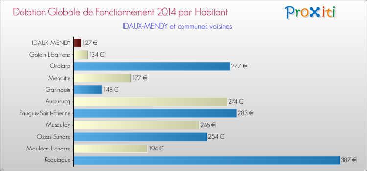 Montant des dotations globales de fonctionnement DGF par Habitant pour IDAUX-MENDY et les communes proches en 2014. Comparaison des des dotations globales de fonctionnement DGF par habitant pour IDAUX-MENDY et les communes voisines en 2014.