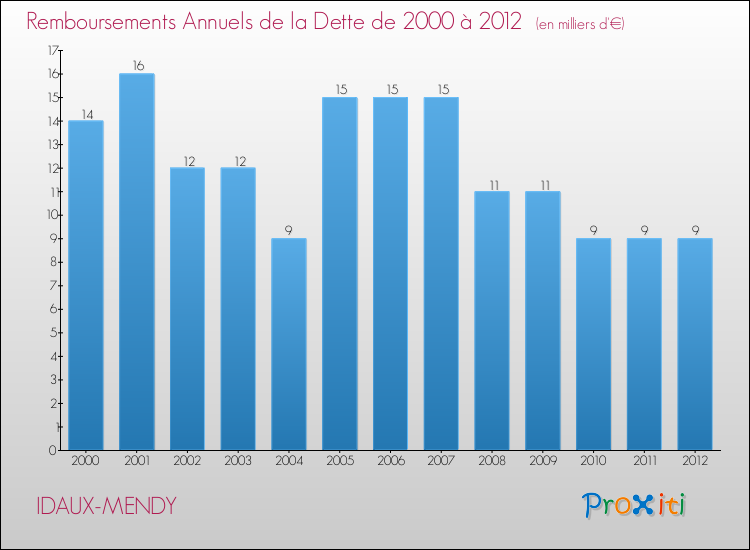 Evolution de l'annuité de la dette pour la commune de IDAUX-MENDY de 2000 à 2012 Annuités de la dette pour IDAUX-MENDY de 2000 à 2012