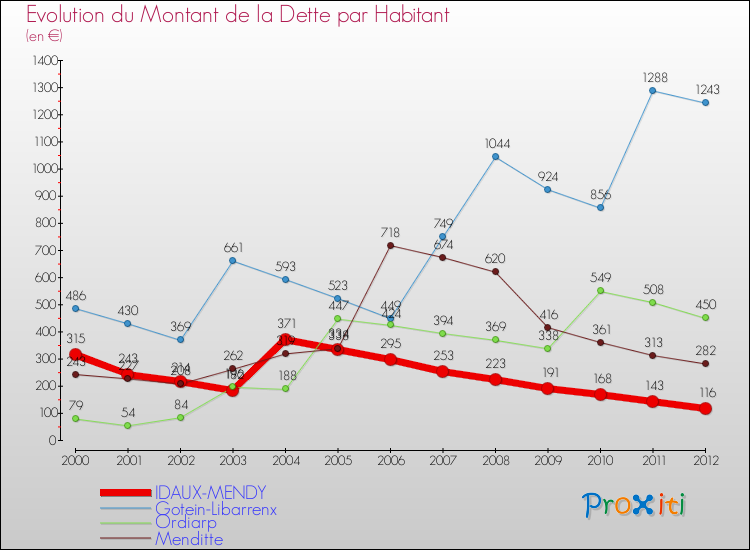 Evolution de la dette par habitant pour la commune de IDAUX-MENDY et les communes proches de 2000 à 2012 Comparaison de la dette par habitant pour IDAUX-MENDY et les communes voisines de 2000 à 2012
