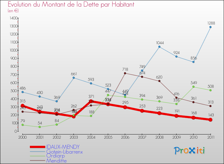 Evolution de la dette par habitant pour la commune de IDAUX-MENDY et les communes proches Comparaison de la dette par habitant pour IDAUX-MENDY et les communes voisines