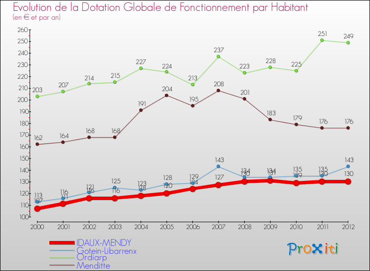 Evolution et montant de la dotation globale de fonctionnement par Habitant pour IDAUX-MENDY et les communes proches Comparaison des dotations globales de fonctionnement par habitant pour IDAUX-MENDY et les communes voisines