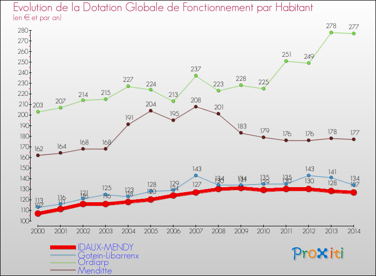 Evolution et montant de la dotation globale de fonctionnement par Habitant pour IDAUX-MENDY et les communes proches de 2000 à 2014. Comparaison des dotations globales de fonctionnement par habitant pour IDAUX-MENDY et les communes voisines de 2000 à 2014.