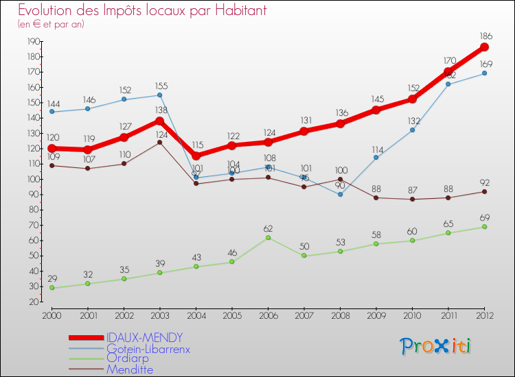 Evolution et montant des impôts locaux par Habitant pour IDAUX-MENDY et les communes proches Comparaison des impôts locaux par habitant pour IDAUX-MENDY et les communes voisines