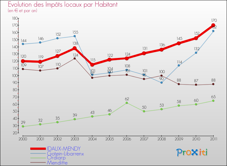 Evolution et montant des impôts locaux par Habitant pour IDAUX-MENDY et les communes proches Comparaison des impôts locaux par habitant pour IDAUX-MENDY et les communes voisines