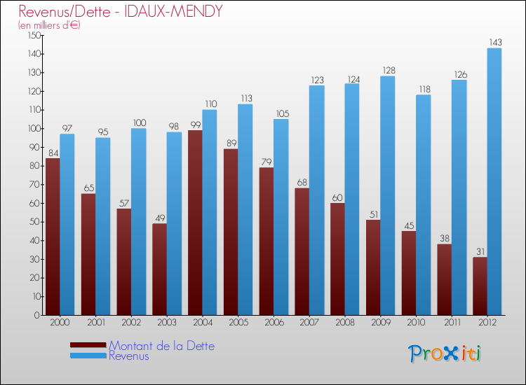 Evolution comparée de la dette et des revenus pour la commune de IDAUX-MENDY de 2000 à 2012 Comparaison de la dette et des revenus pour IDAUX-MENDY de 2000 à 2012