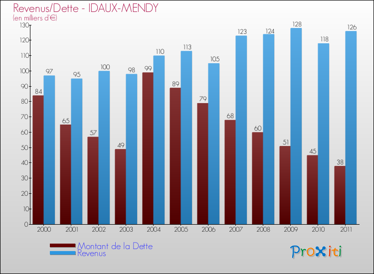 Evolution comparée de la dette et des revenus pour la commune de IDAUX-MENDY de 2000 à 2011 Comparaison de la dette et des revenus pour IDAUX-MENDY de 2000 à 2011