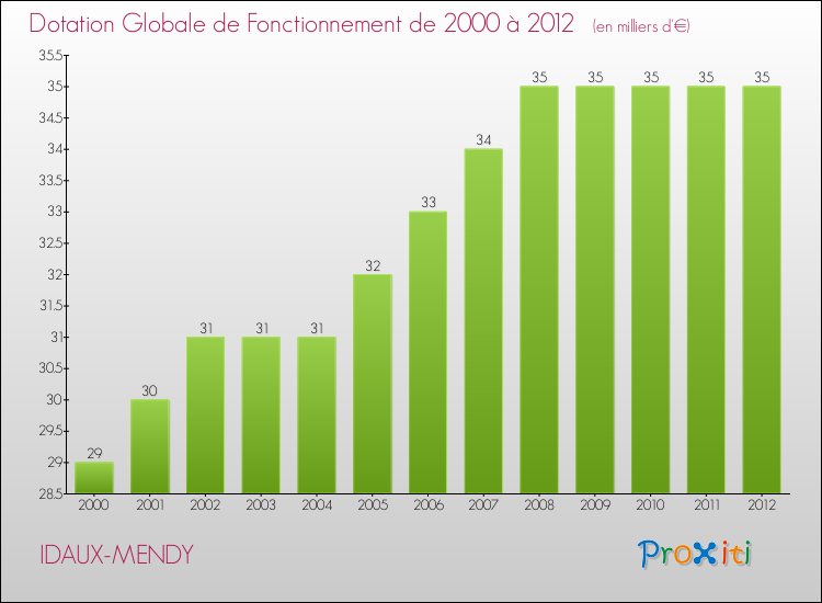 Evolution du montant de la Dotation Globale de Fonctionnement pour la commune de IDAUX-MENDY de 2000 à 2012 Evolution du montant de la Dotation Globale de Fonctionnement pour IDAUX-MENDY de 2000 à 2012