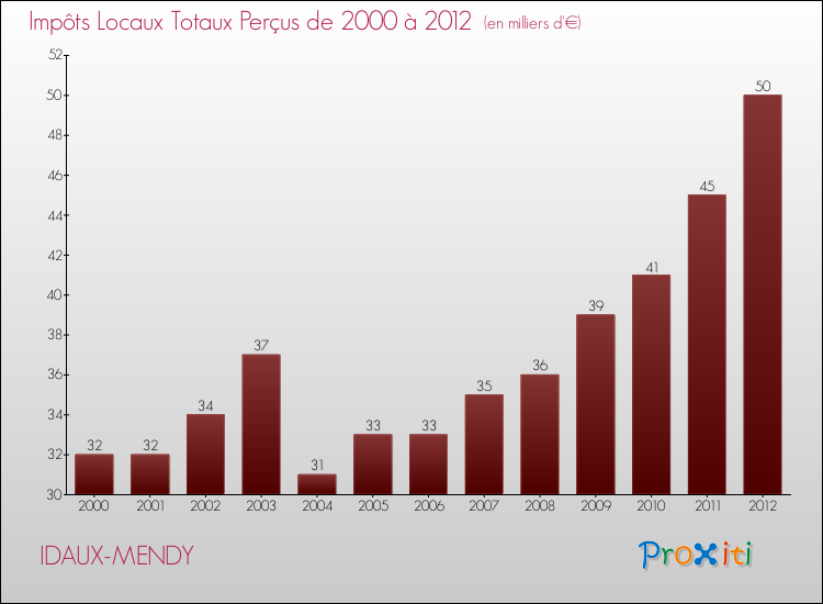 Evolution des Impôts Locaux pour la commune de IDAUX-MENDY de 2000 à 2012 Evolution des Impôts Locaux pour IDAUX-MENDY de 2000 à 2012