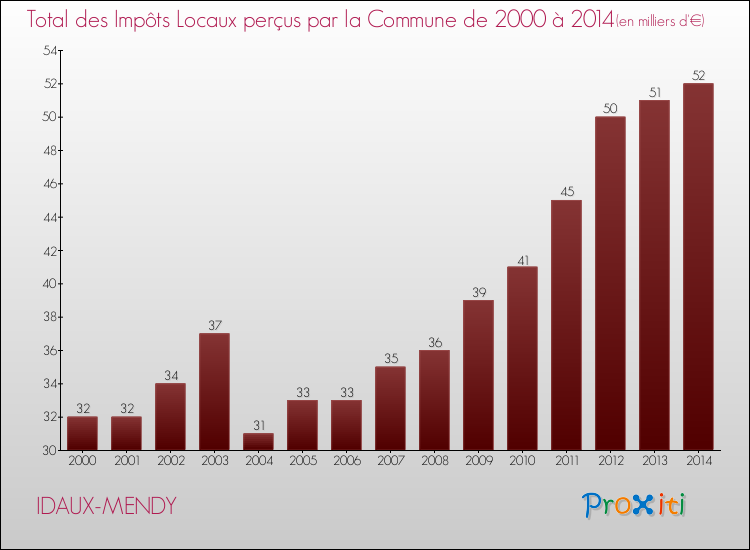 Evolution des Impôts Locaux pour la commune de IDAUX-MENDY de 2000 à 2014 Evolution des Impôts Locaux pour IDAUX-MENDY de 2000 à 2014