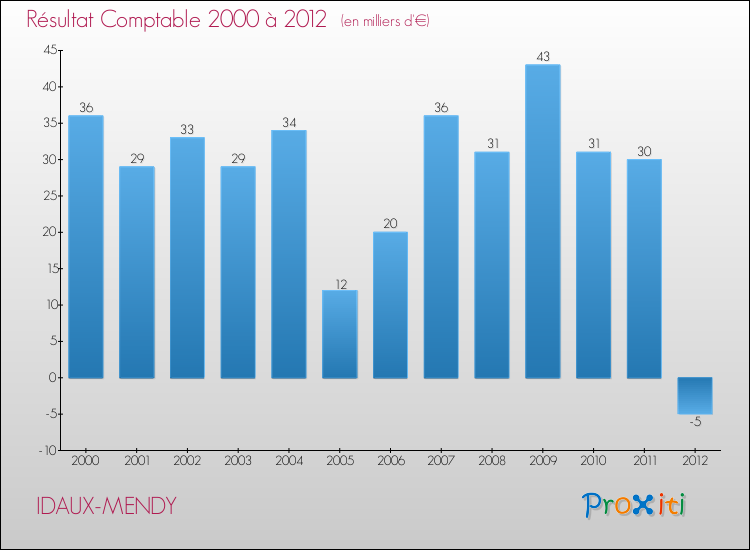 Evolution du résultat comptable pour la commune de IDAUX-MENDY de 2000 à 2012 Evolution du résultat comptable pour IDAUX-MENDY de 2000 à 2012