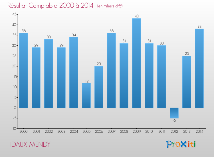 Evolution du résultat comptable pour la commune de IDAUX-MENDY de 2000 à 2014 Evolution du résultat comptable pour IDAUX-MENDY de 2000 à 2014