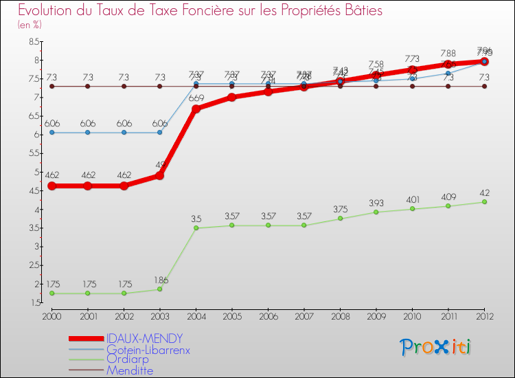 Evolution du taux de la taxe foncière sur le bati pour IDAUX-MENDY et les communes proches de 2000 à 2012 Comparaison des taux de taxe foncière sur le bati pour IDAUX-MENDY et les communes voisines de 2000 à 2012