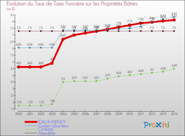 Evolution du taux de la taxe foncière sur le bati pour IDAUX-MENDY et les communes proches de 2000 à 2014 Comparaison des taux de taxe foncière sur le bati pour IDAUX-MENDY et les communes voisines de 2000 à 2014